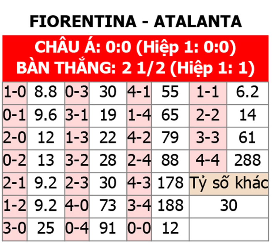 Nhận định bóng đá Fiorentina vs Atalanta, 02h00 ngày 4/4: Khó có niềm vui cho La Viola