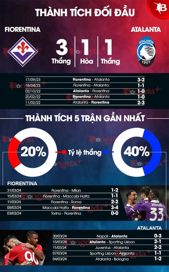 Nhận định bóng đá Fiorentina vs Atalanta, 02h00 ngày 4/4: Khó có niềm vui cho La Viola