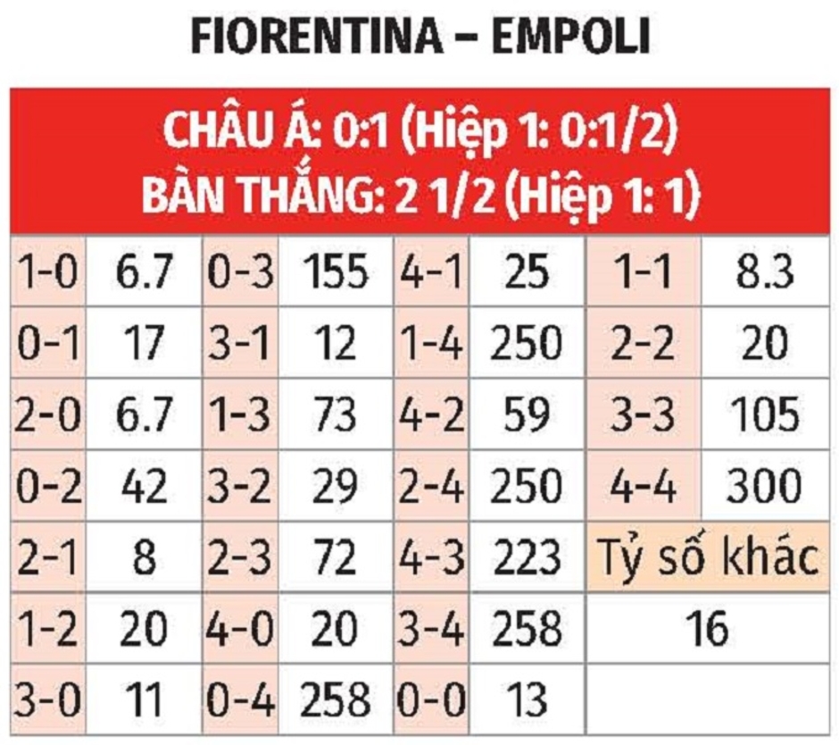 Nhận định bóng đá Fiorentina vs Empoli, 03h00 ngày 5/12: Dắt nhau vào hiệp phụ