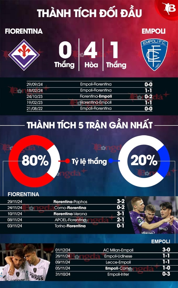 Nhận định bóng đá Fiorentina vs Empoli, 03h00 ngày 5/12: Dắt nhau vào hiệp phụ