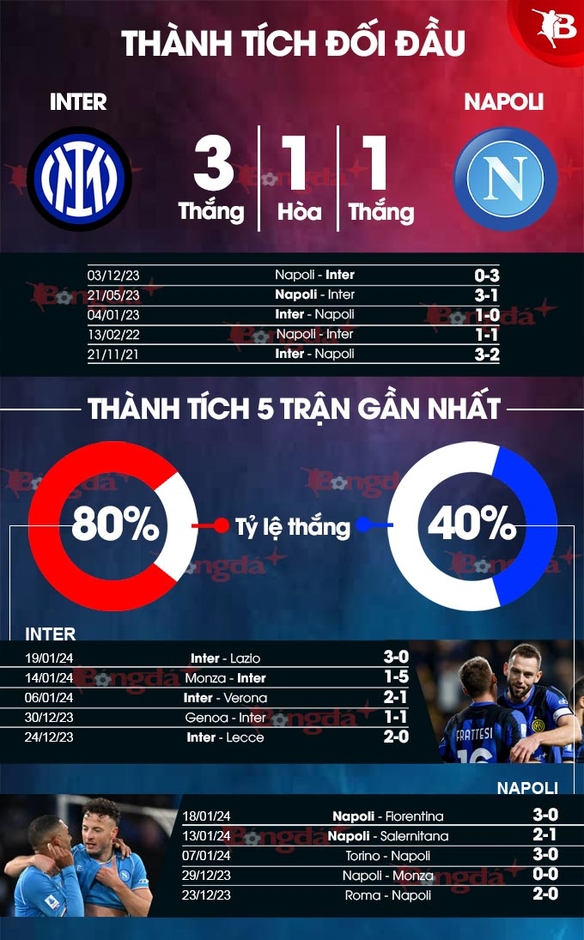 Nhận định bóng đá Inter vs Napoli, 02h00 ngày 23/1: Thâu tóm danh hiệu