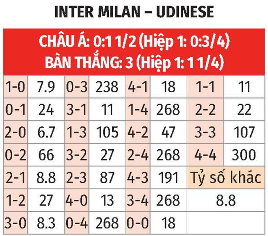 Nhận định bóng đá Inter vs Udinese, 03h00 ngày 20/12: Chủ nhà tiến bước