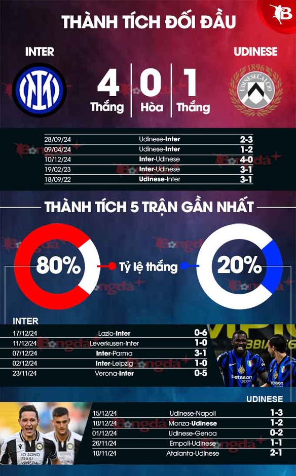 Nhận định bóng đá Inter vs Udinese, 03h00 ngày 20/12: Chủ nhà tiến bước