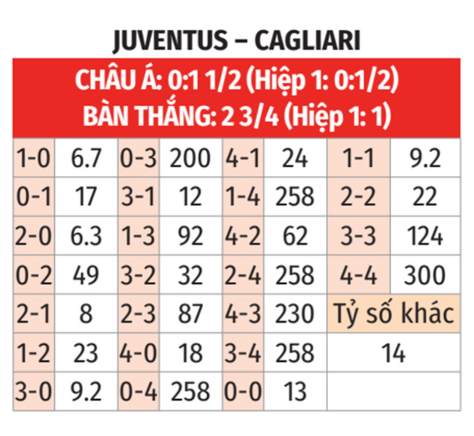 Nhận định bóng đá Juventus vs Cagliari, 03h00 ngày 18/12: Nhà vua vượt khó