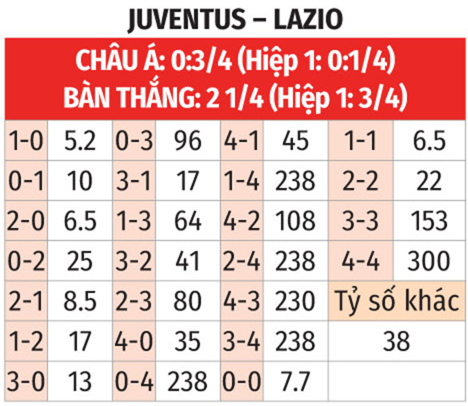 Nhận định bóng đá Juventus vs Lazio, 02h00 ngày 3/4: 'Lão bà' qua ngày giông bão