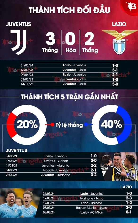 Nhận định bóng đá Juventus vs Lazio, 02h00 ngày 3/4: 'Lão bà' qua ngày giông bão