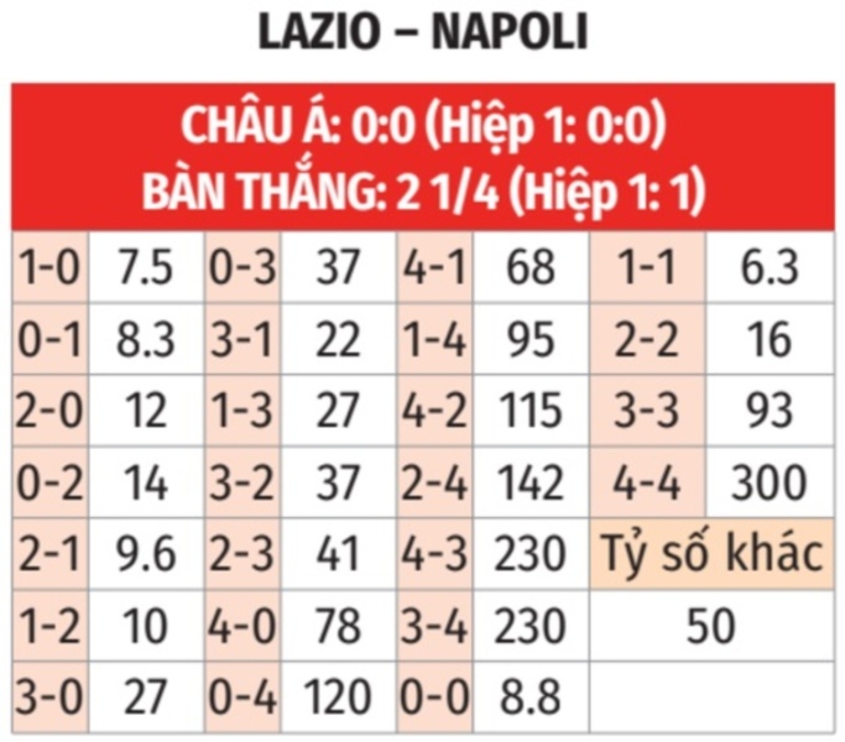 Nhận định bóng đá Lazio vs Napoli, 03h00 ngày 6/12: Màn tập dượt của Napoli