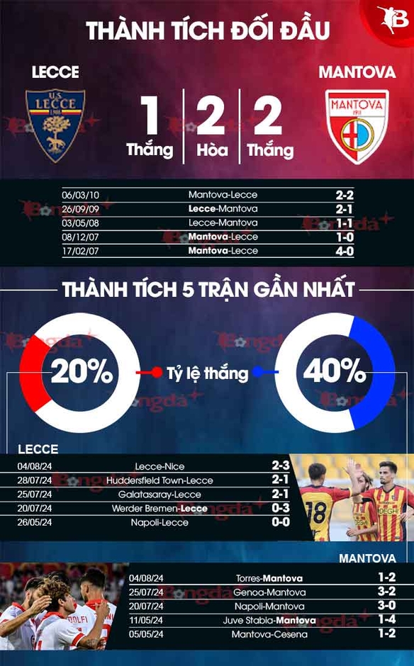 Nhận định bóng đá Lecce vs Mantova, 23h30 ngày 12/8:  Chân lý thuộc về đại diện Serie A