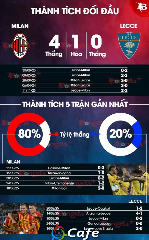 Nhận định bóng đá Milan vs Lecce, 02h00 ngày 24/9: Vé đi tiếp cho Modric và đồng đội