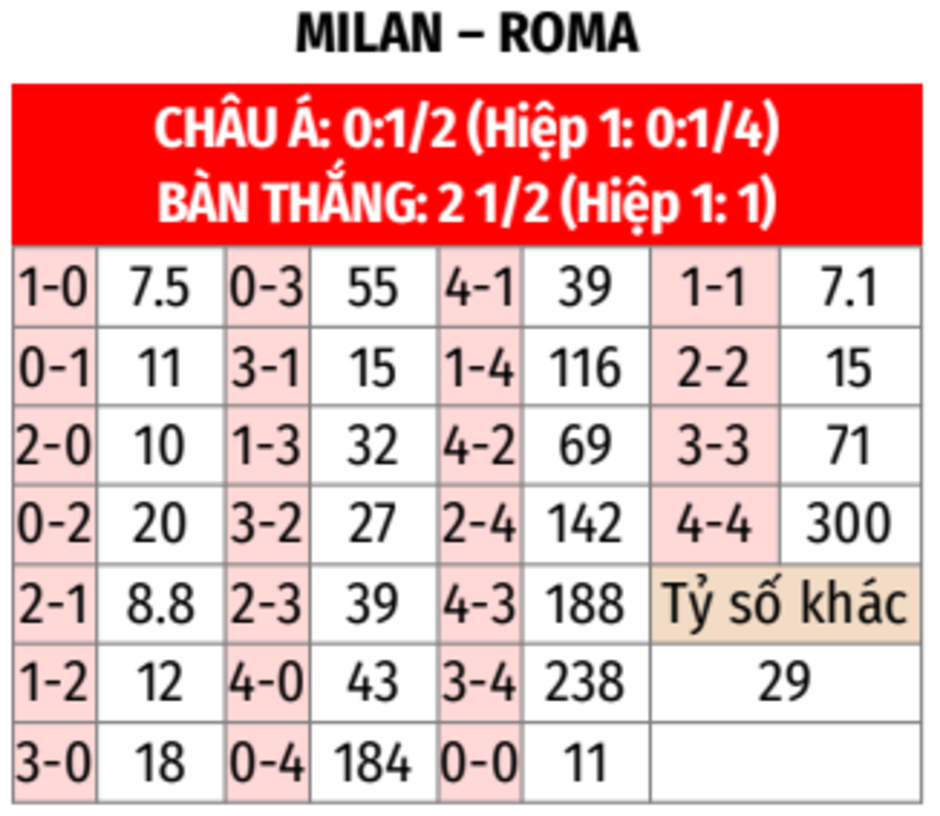 Nhận định bóng đá Milan vs Roma, 03h00 ngày 6/2: Giằng co quyết liệt