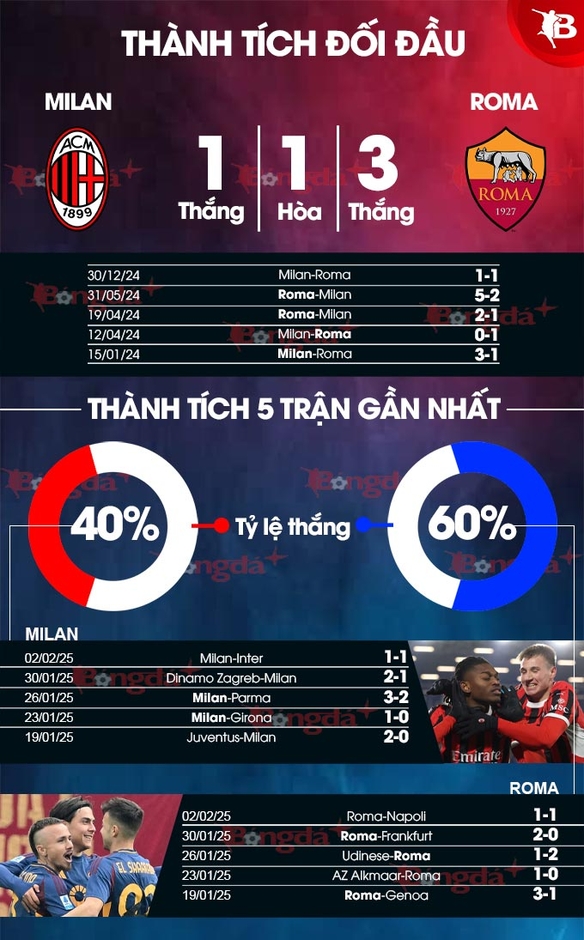 Nhận định bóng đá Milan vs Roma, 03h00 ngày 6/2: Giằng co quyết liệt