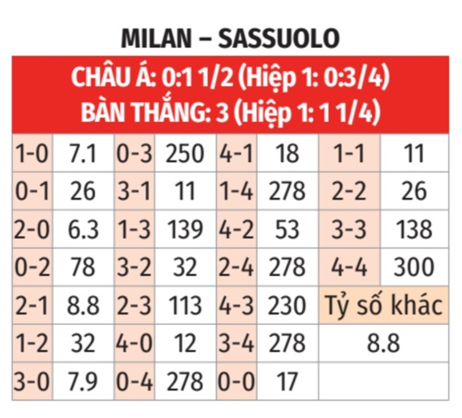 Nhận định bóng đá Milan vs Sassuolo, 03h00 ngày 4/12: Bão táp ở San Siro