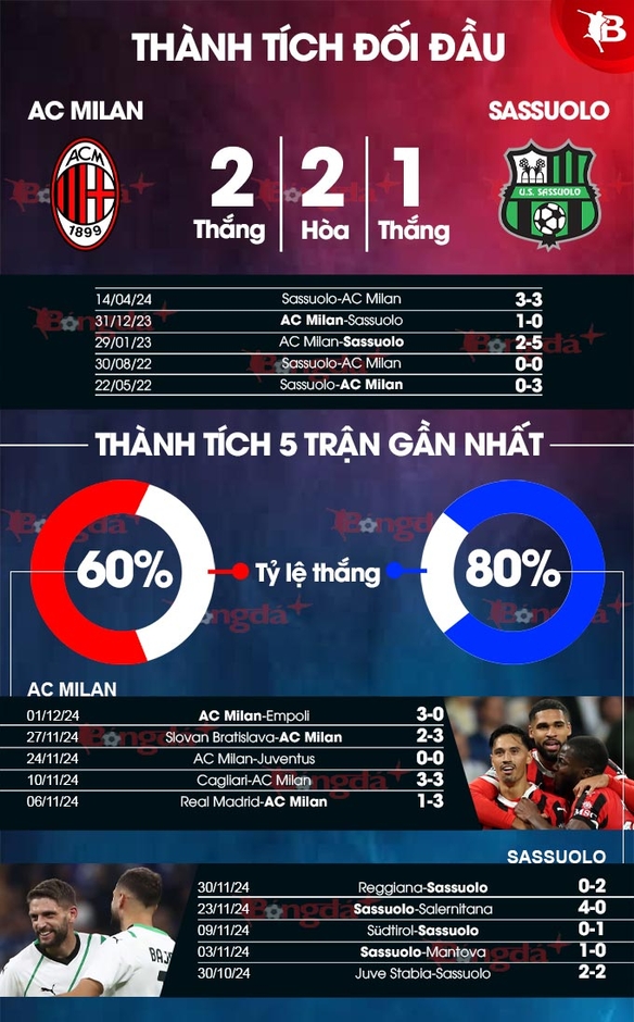 Nhận định bóng đá Milan vs Sassuolo, 03h00 ngày 4/12: Bão táp ở San Siro