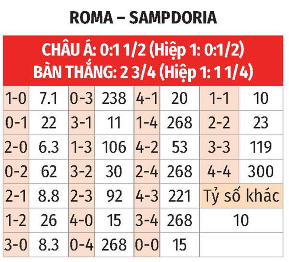 Nhận định bóng đá Roma vs Sampdoria, 03h00 ngày 19/12: Tạm biệt Sampdoria