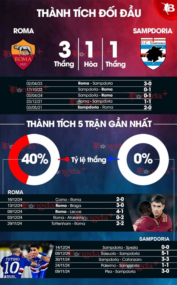 Nhận định bóng đá Roma vs Sampdoria, 03h00 ngày 19/12: Tạm biệt Sampdoria