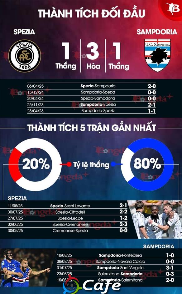Nhận định bóng đá Spezia vs Sampdoria, 23h30 ngày 18/8