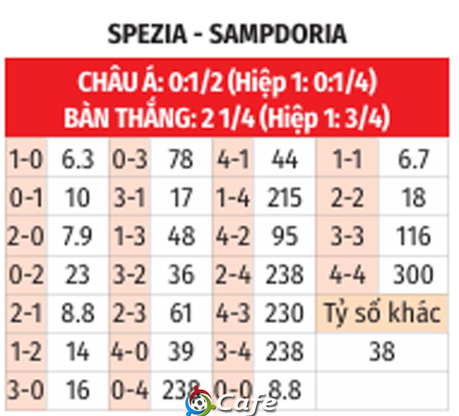 Nhận định bóng đá Spezia vs Sampdoria, 23h30 ngày 18/8