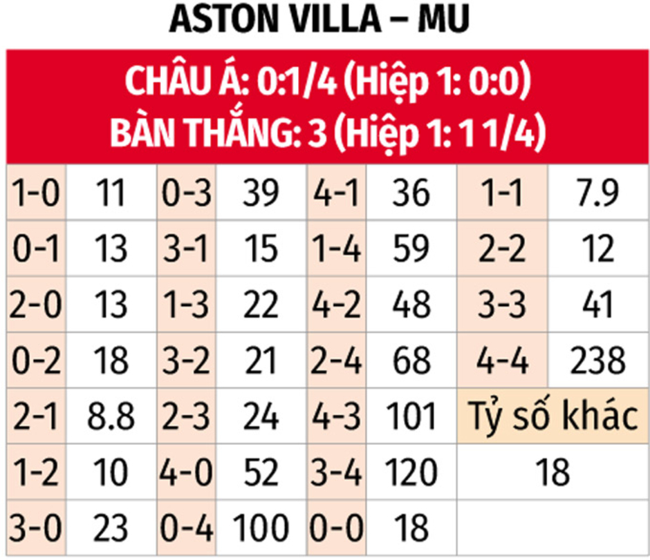 Trực tiếp Aston Villa 0-0 MU: Xà ngang từ chối bàn của Fernandes