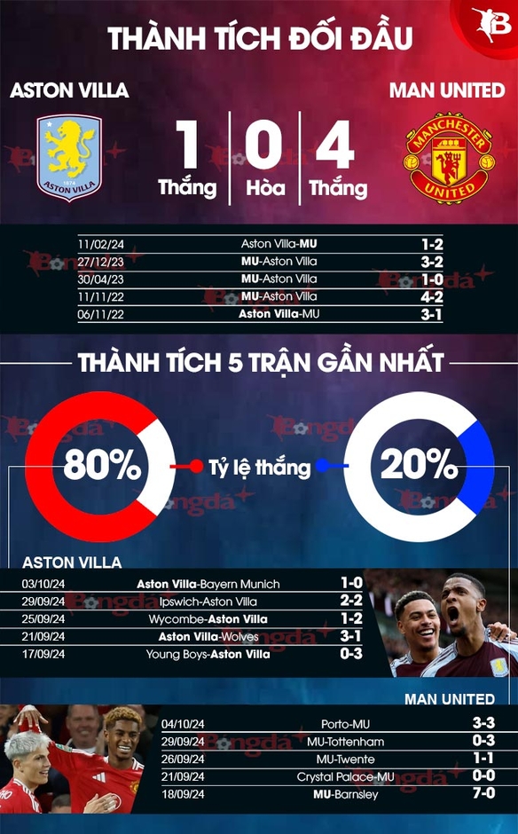 Trực tiếp Aston Villa 0-0 MU: Xà ngang từ chối bàn của Fernandes