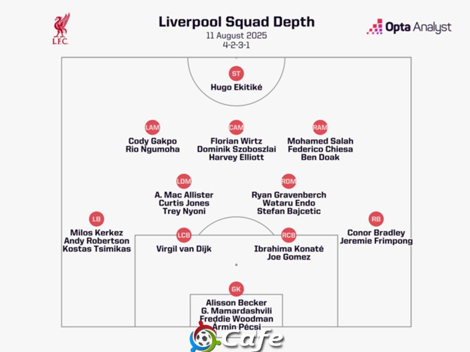 5 câu hỏi lớn trước mùa giải mới của Liverpool