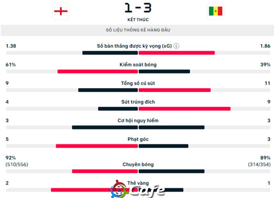 Kết quả Anh 1-3 Senegal: Nỗi nhục của Tam sư