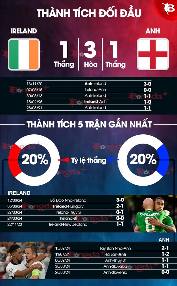 Nhận định bóng đá Ireland vs Anh, 23h00 ngày 7/9: Anh ‘phá đảo’