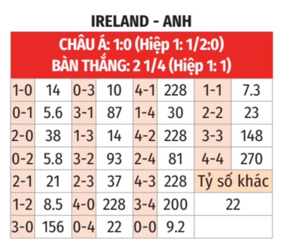 Nhận định bóng đá Ireland vs Anh, 23h00 ngày 7/9: Anh ‘phá đảo’