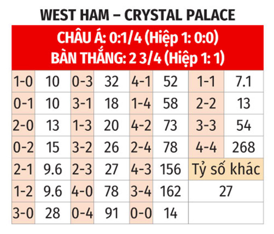 Nhận định bóng đá West Ham vs Crystal Palace, 22h00 ngày 18/1: Đại bàng tha… điểm về tổ