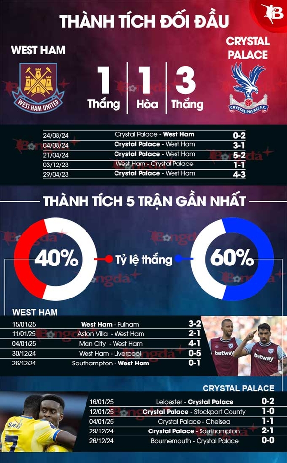 Nhận định bóng đá West Ham vs Crystal Palace, 22h00 ngày 18/1: Đại bàng tha… điểm về tổ