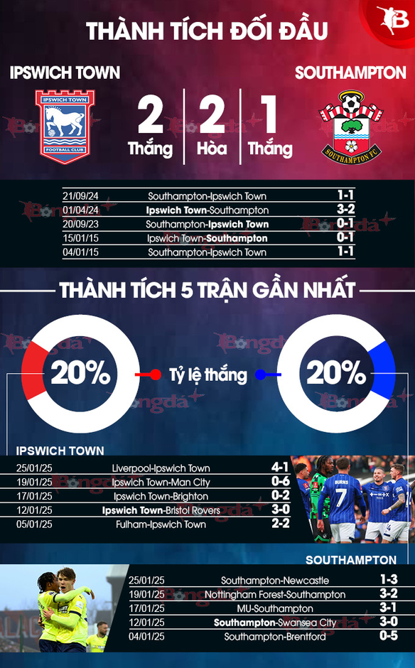 Nhận định bóng đá Ipswich Town vs Southampton, 22h00 ngày 1/2: Lôi nhau xuống vực