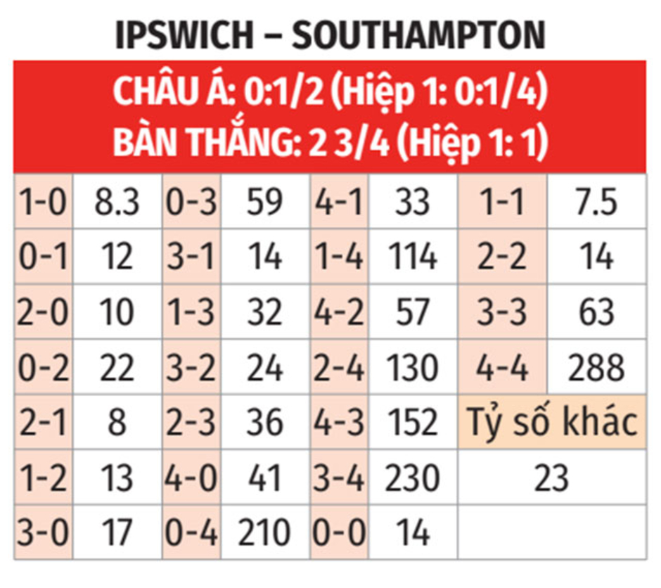 Nhận định bóng đá Ipswich Town vs Southampton, 22h00 ngày 1/2: Lôi nhau xuống vực