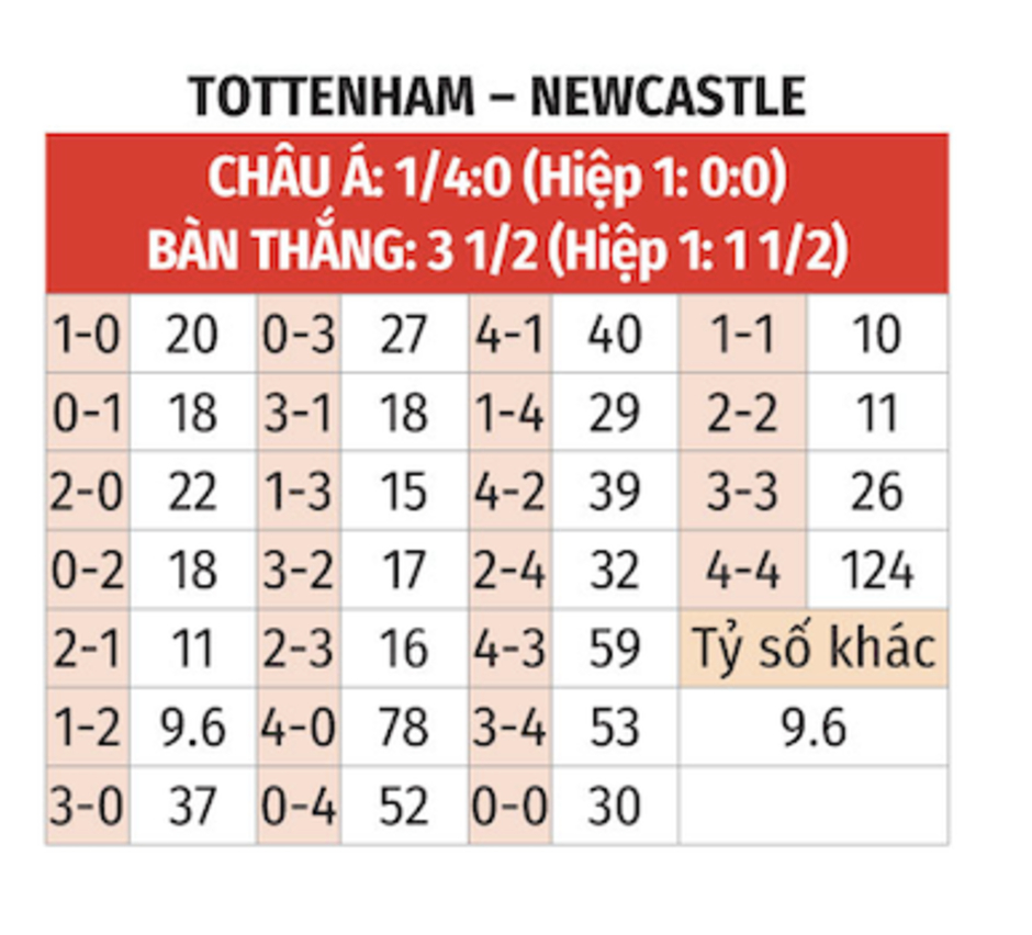 Nhận định bóng đá Tottenham vs Newcastle, 19h30 ngày 4/1: Chìm sâu trong khủng hoảng