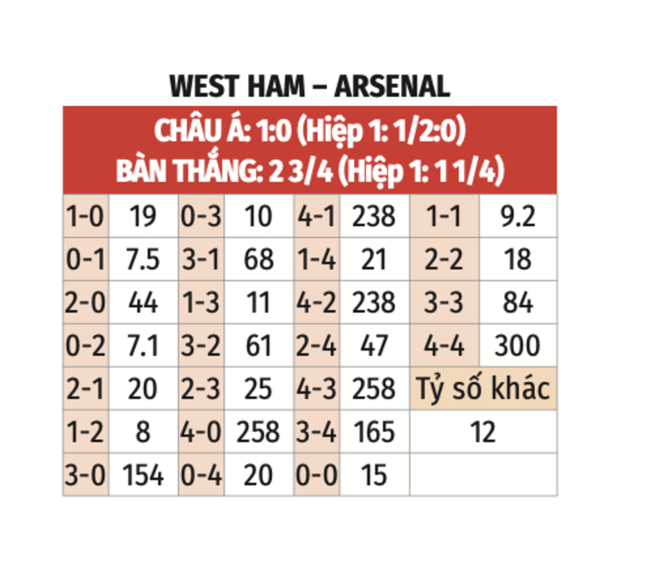 Nhận định bóng đá West Ham vs Arsenal, 0h30 ngày 1/12: Đánh chiếm ngôi nhì bảng