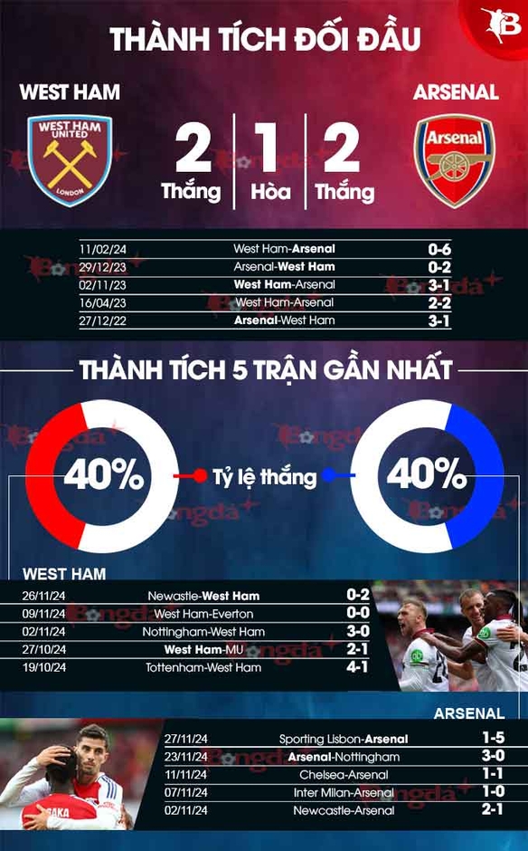 Nhận định bóng đá West Ham vs Arsenal, 0h30 ngày 1/12: Đánh chiếm ngôi nhì bảng