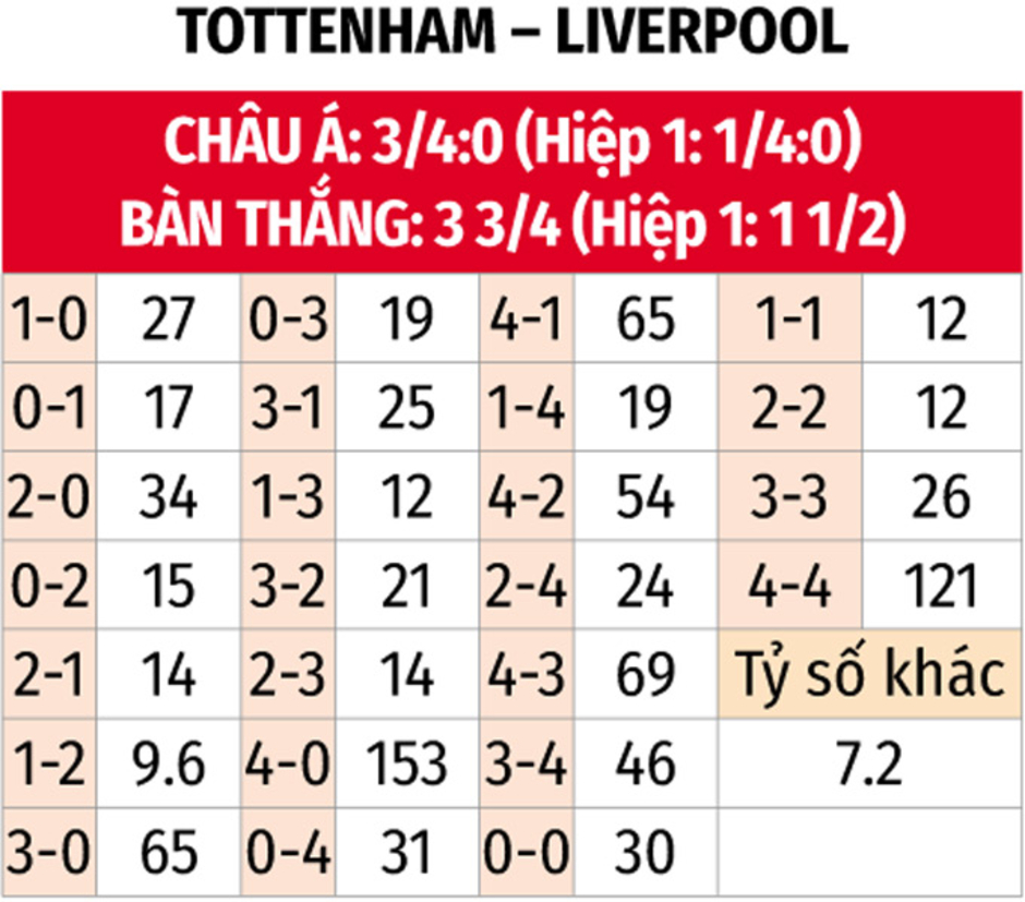 Trực tiếp Tottenham 1-3 Liverpool (Hết hiệp 1)