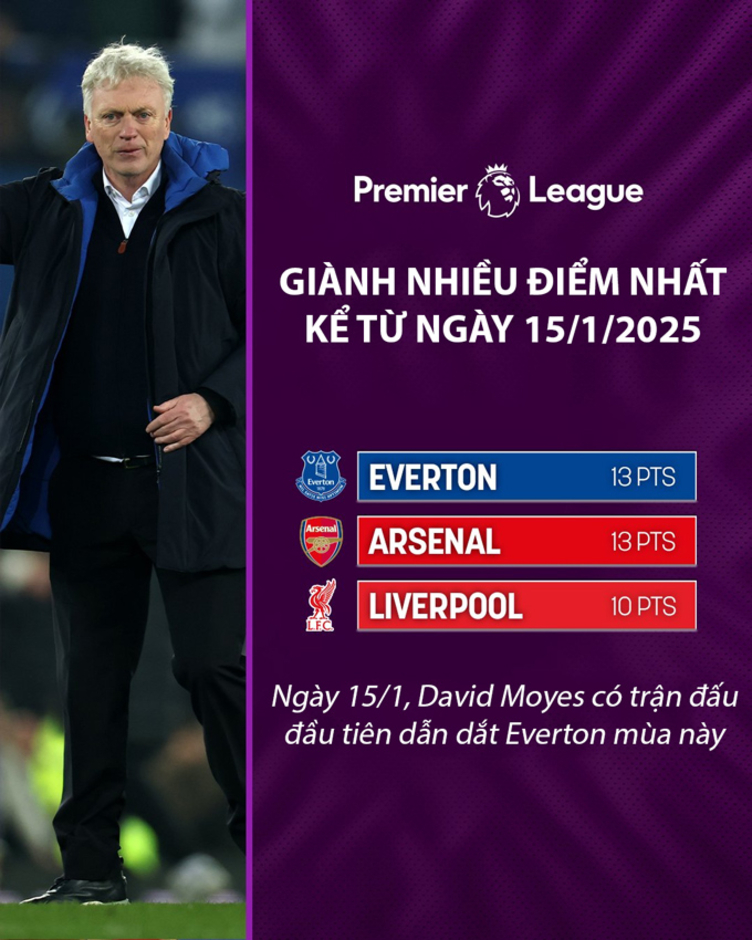 Everton xuất sắc ngang Arsenal, hơn hẳn Liverpool từ khi có Moyes