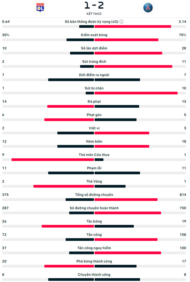 Kết quả Lyon 1-2 PSG: Hoàn thành cú đúp