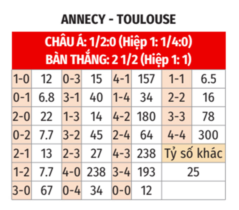 Nhận định bóng đá Annecy vs Toulouse, 01h45 ngày 7/4: Hết rồi cổ tích