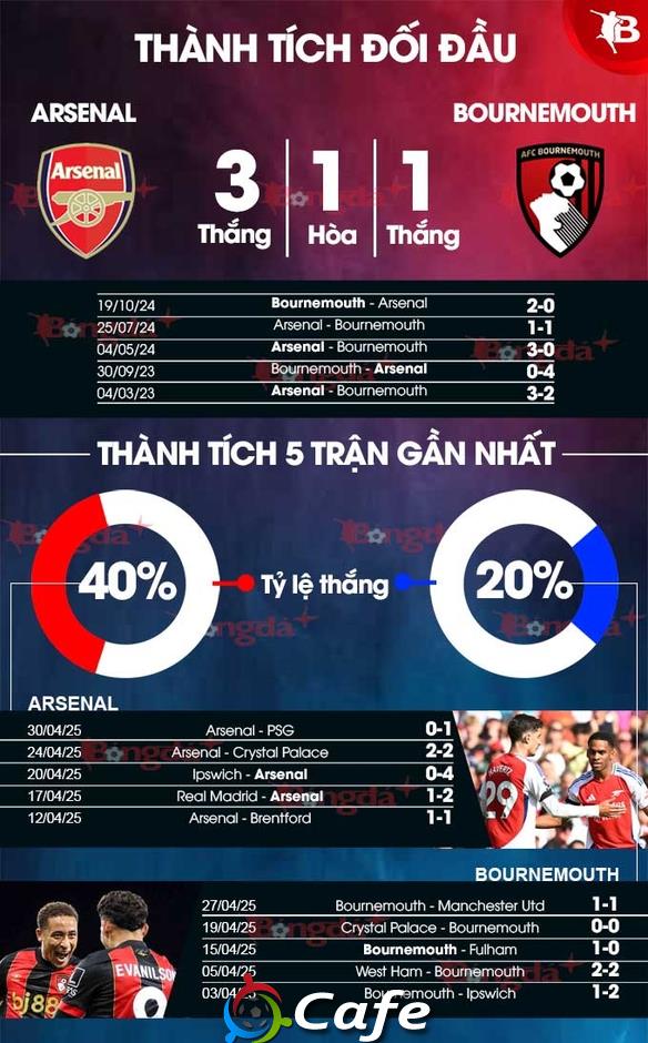Nhận định bóng đá Arsenal vs Bournemouth, 23h30 ngày 3/5: Pháo thủ giữ sức