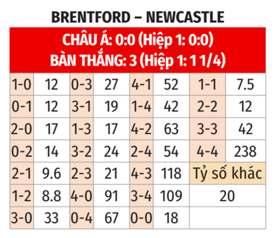 Nhận định bóng đá Brentford vs Newcastle, 22h00 ngày 7/12: Bẫy chích chòe