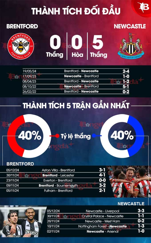 Nhận định bóng đá Brentford vs Newcastle, 22h00 ngày 7/12: Bẫy chích chòe