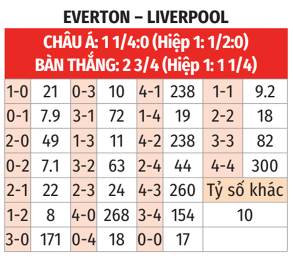 Nhận định bóng đá Everton vs Liverpool, 19h30 ngày 7/12: 'Nhấn ga' sau nhịp nghỉ