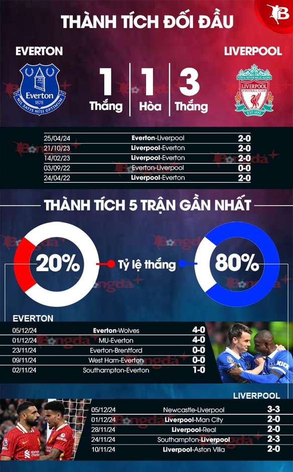 Nhận định bóng đá Everton vs Liverpool, 19h30 ngày 7/12: 'Nhấn ga' sau nhịp nghỉ