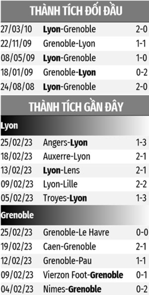 Nhận định bóng đá Lyon vs Grenoble, 03h10 ngày 1/3: Chọn Lyon và xỉu bàn thắng