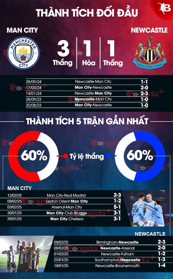 Nhận định bóng đá Man City vs Newcastle, 22h00 ngày 15/2: Mong manh Man xanh