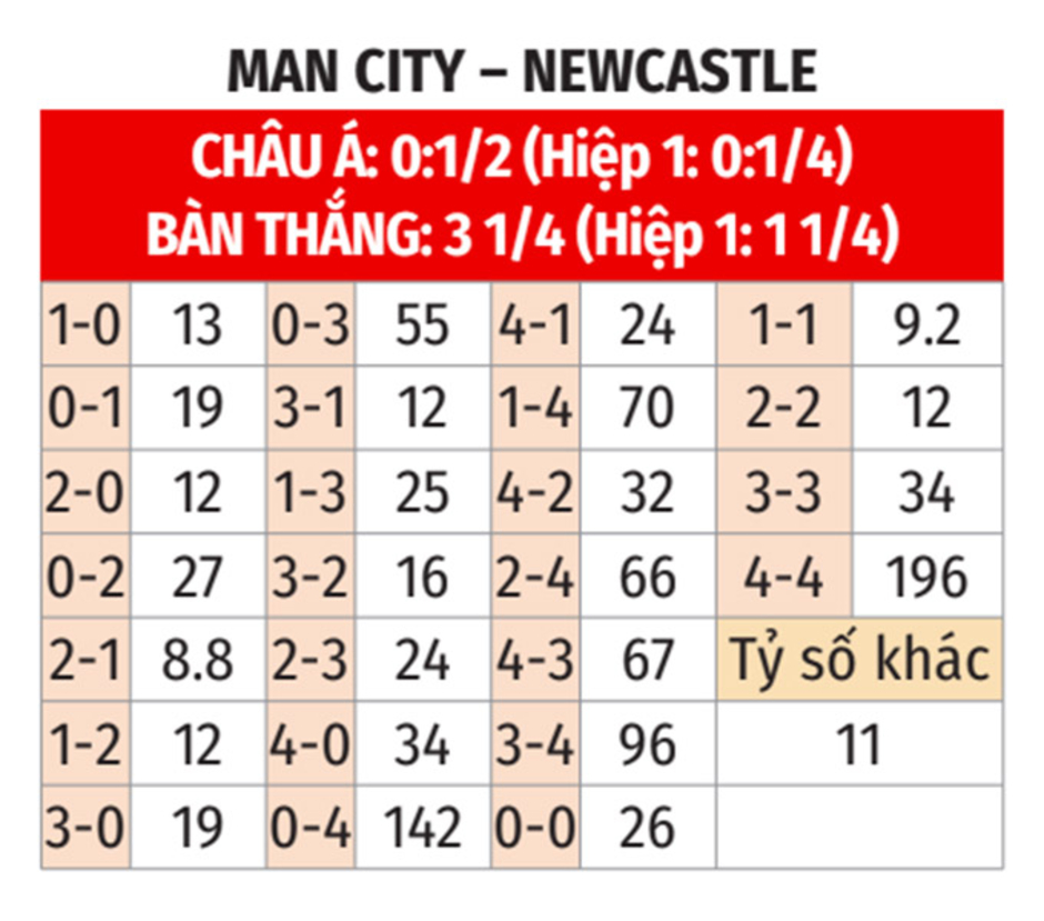 Nhận định bóng đá Man City vs Newcastle, 22h00 ngày 15/2: Mong manh Man xanh