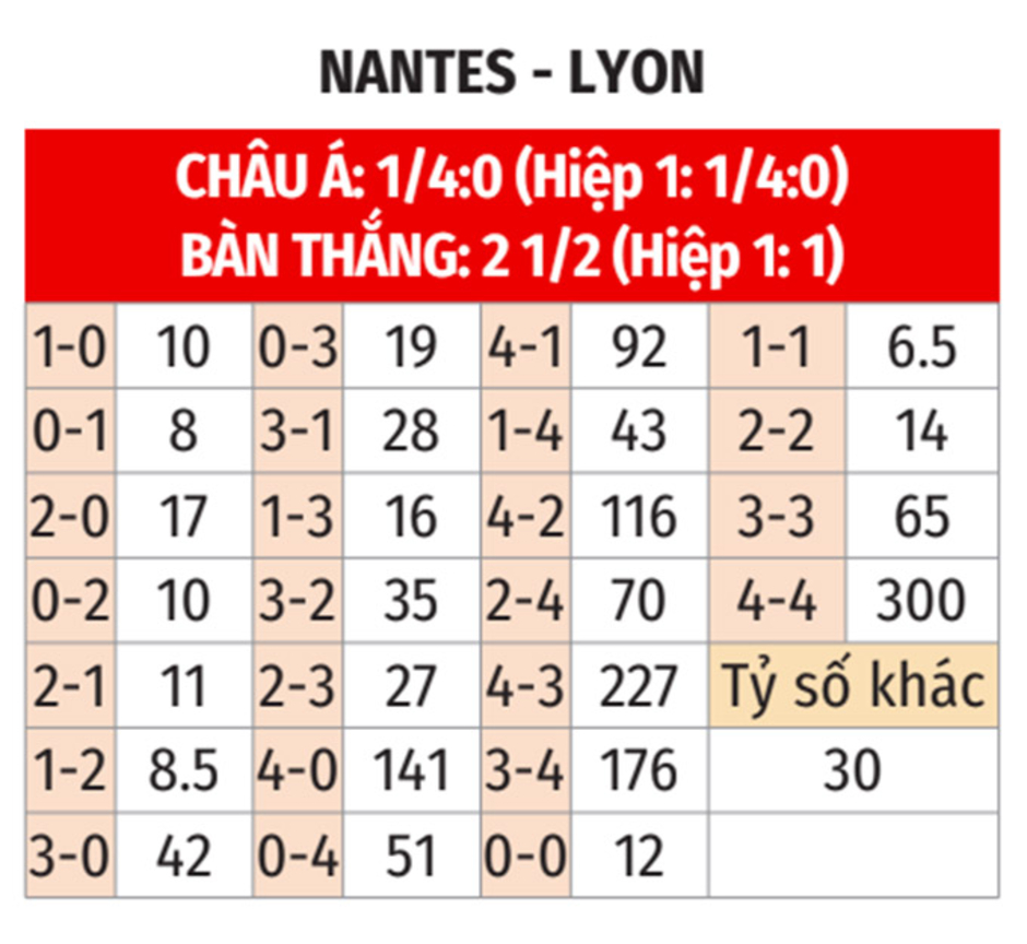 Nhận định bóng đá Nantes vs Lyon, 02h10 ngày 6/4