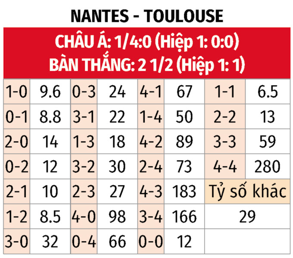 Nhận định bóng đá Nantes vs Toulouse, 02h00 ngày 30/4: Hạ gục nhà vua