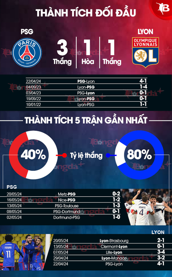 Nhận định bóng đá PSG vs Lyon, 02h00 ngày 26/5: Quà chia tay của Mbappe