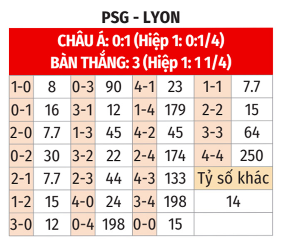 Nhận định bóng đá PSG vs Lyon, 02h00 ngày 26/5: Quà chia tay của Mbappe